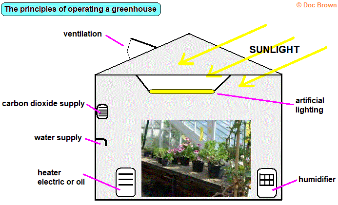 principles of operating a greenhouse in horticulture sunlight heater carbon dioxide source artificial lighting water supply humidifier