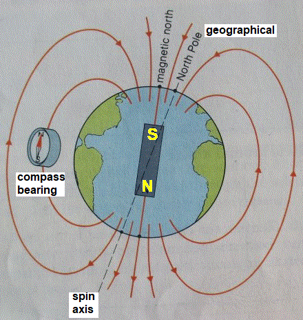 diagram of the Earth's magnetic field and the Earth's north and south poles