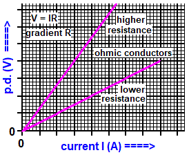 graph of current versus voltage for different lengths and thickness of a wire