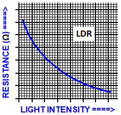 graph of electrical resistance versus light intensity for an LDR