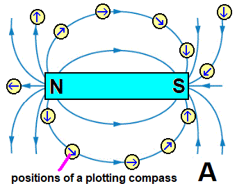 diagram showing how to plot the magnetic field around a bar magnet using a plotting compass