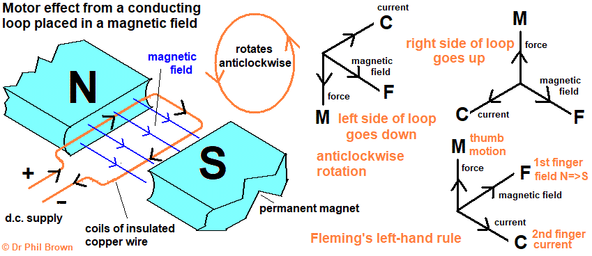 principles of the electric motor