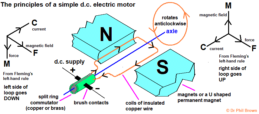 structure of a simple d.c. electric motor how it works