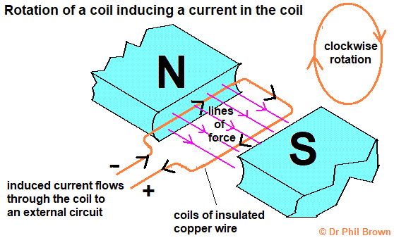 rotaing a coil in a magnetic field to induce a pd and current