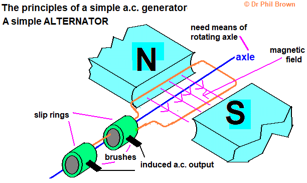 diagram of circuit explaining how a simple ac alternator generator works