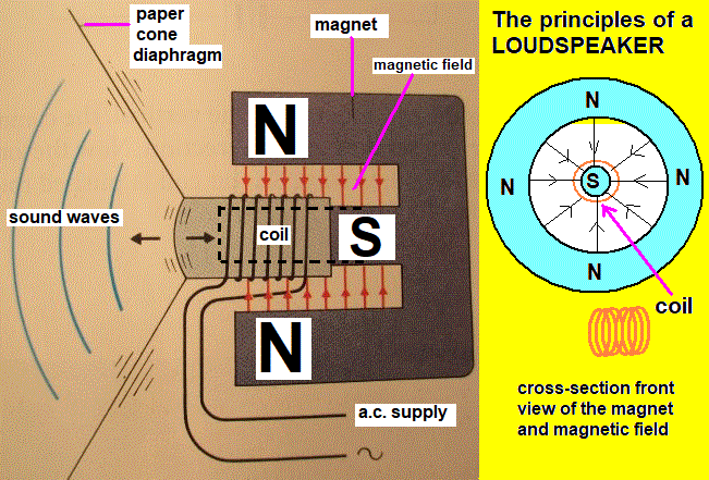 diagram showing how a loudspeaker works electromanetic coil vibrating cone diaphragm creating sound waves
