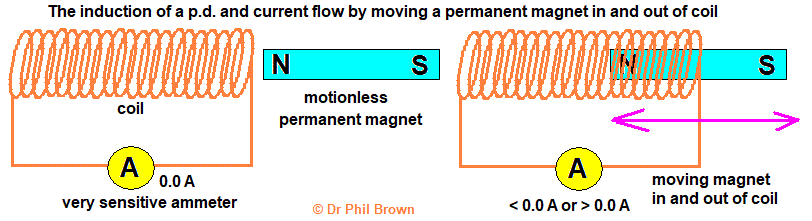 demonstration of induction moving magnet in stationary coil
