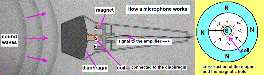 sound waves how a microphone works gcse physics igcse