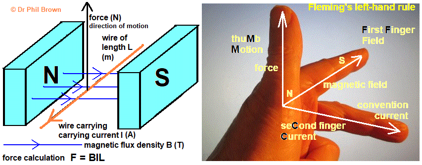 F = BIL how to calculate the force acting on a wire in a magnet field