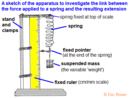 Hooke's Law experiment, spring extension with increasing weight, graph and calculation of spring constant