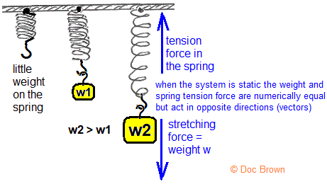 tension in a spring diagram, weight balancing tension forces