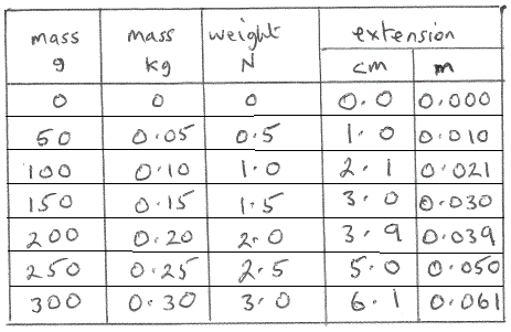 data table from Hooke's Law experiment, mass (kg), weight (N), extension (cm/m)