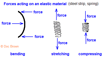 forces acting on an elastic material bending stretching compressiing compression tension forces