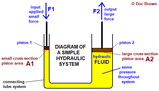 diagram showing how a simple hydraulic system works with pistons and tubes
