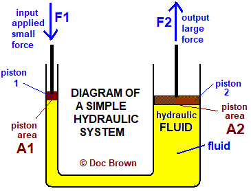 diagram explaining how to solve hydraulic pressure system problems mechanical advantage ratio of forces involved calculation questions