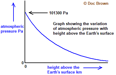graph of how atmospheric pressure decrease with height abobe the Earth's surface
