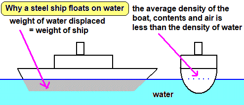 diagram explaining why an iron/steel ship can float