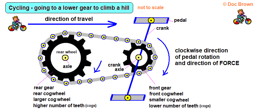explaining diagram of how bicycle gears work cogwheel ratios explained going down a gear to go up a hill gcse physics igcse