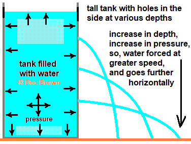 experiment to demonstrate pressure in liquids increases with depth water can with holes in side