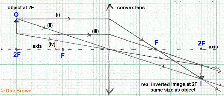 constructing ray diagram convex lens object at 2F inverted real image same size as object gcse physics igcse