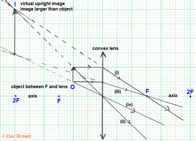 constructing ray diagram for convex lens object virtual upright virtual image larger size than object gcse physics igcse