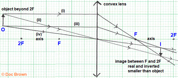 constructing ray diagram convex lens object beyond 2F inverted real image smaller size than object gcse physics igcse