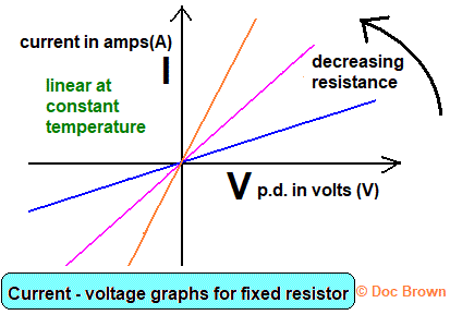 Current versus voltage graphs for different wire resistances