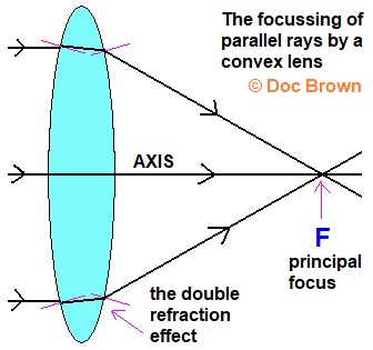diagram convex lens converging parallel rays to principal focus double refraction effect at boundaries gcse physics igcse