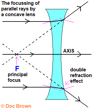 diagram concave lens diverging parallel rays to principal focus double refraction effect at boundaries gcse physics igcse