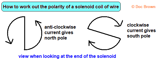 how to work out the polarity of a solenoid by viewing end of the solenoid and observing the way the current is flowing gcse physics igcse