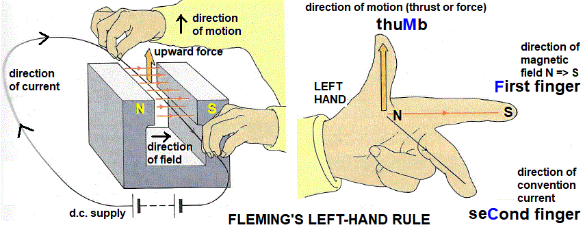 diagram explaining Fleming's left-hand rule motor effect of an electric current relating direction of force direction of movement direction of current direction of magnetic field