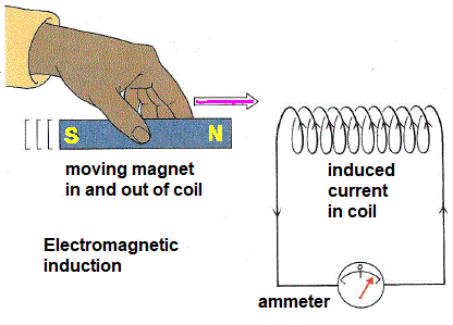 simple demonstration of electromagneti induction using a coil and bar magnet