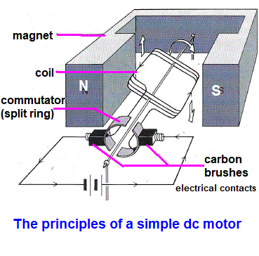 circuit diagram for how a simple d.c. motor works