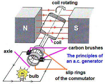 diagram explaining how the slip ring system works in a simple ac generator