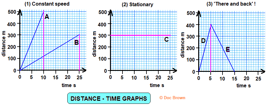 distance - time graphs interpreting measuring gradient speed calculations gcse physics igcse international GCSE physics