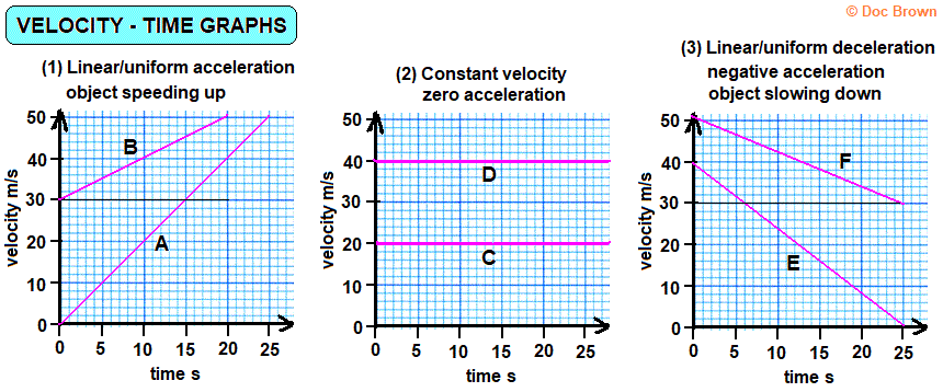 velocity - time graphs linear uniform acceleration gradient calculations gcse physics igcse international courses
