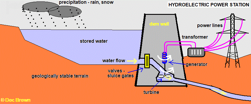dam water renewable gravitational potential energy store diagram hydroelectric power generation turbine generator transformer power lines