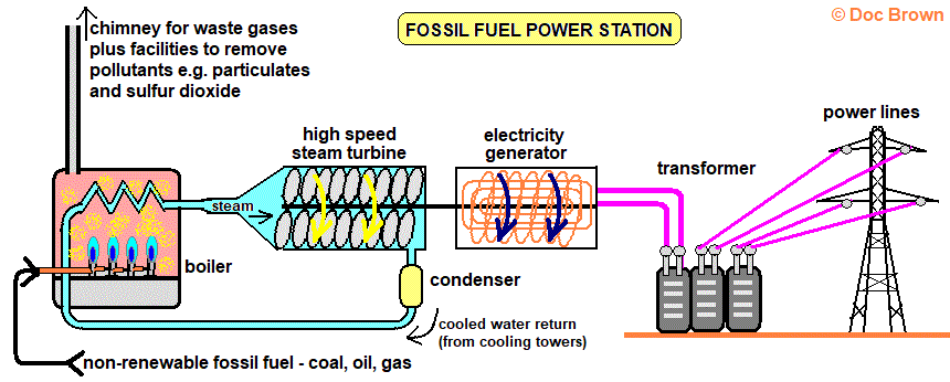 non-renewable fossil fuel coal oil gas diagram electricity power generation turbine generator transformer power lines