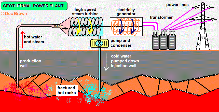 Diagram of geothermal electricity power plant hot rocks water steam production injection wells turbine generator