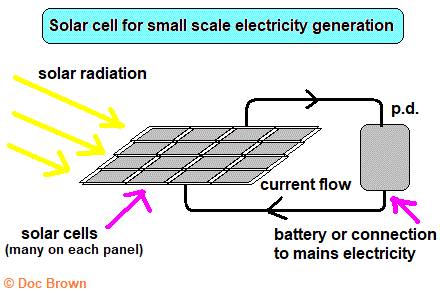 gcse physics diagram of how a solar cell panel generates electricity to charge a battery