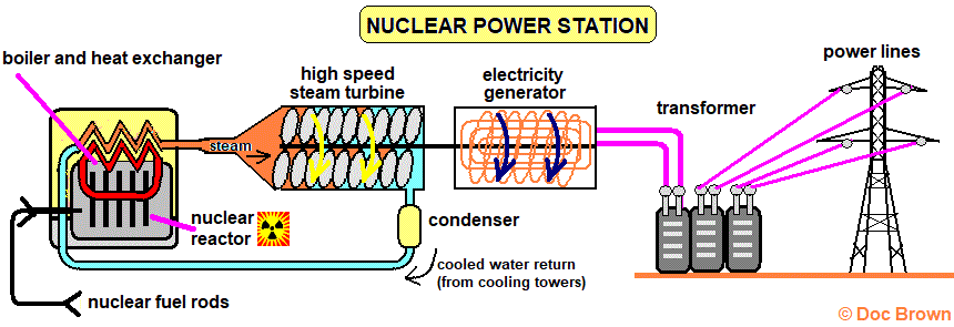 gcse physics diagram of nuclear power station electricity generation non-renewable reactor fuel rods heat echanger
