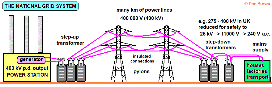 gcse physics diagram of National Grid system step-up transformer step-down transformer power lines pylons