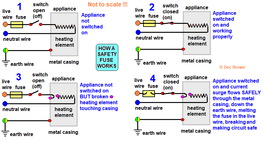 diagram showing how a fuse works in a faulty appliance broken heating element in circuit touching metal casing