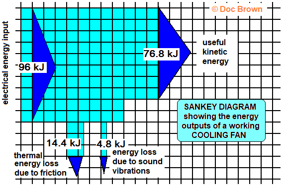 Sankey diagram for the energy outputs from using an electric fan data in kJ