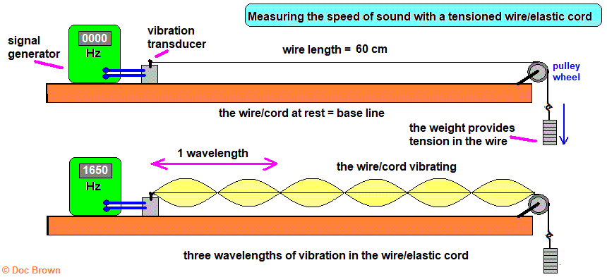 measuring speed of sound using vibrating wire cord string gcse physics igcse