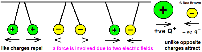 attraction and repulsion rules of static electricity positive and negative charge effects