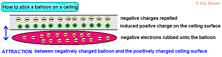 charging the surface of a balloon with static electricity