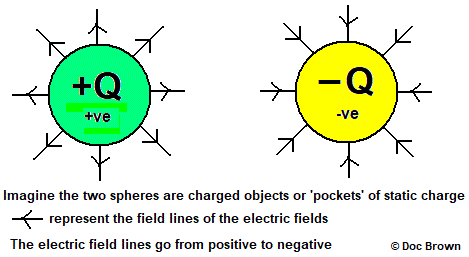 the electric field lines of force around a sphere static electricity on a spherical surface