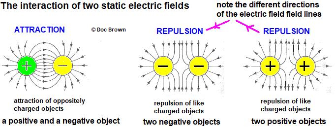 direction of electric field lines attraction repulsion positive and negative