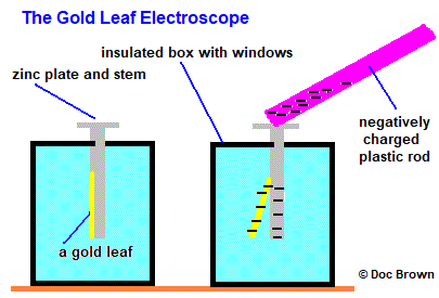 how a gold leaf electroscope works to detect static electricity
